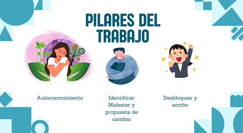 Autoconocimiento, identificar malestar y propuesta de cambio